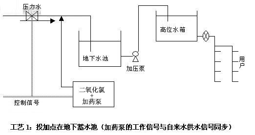 投加点在地下蓄水池