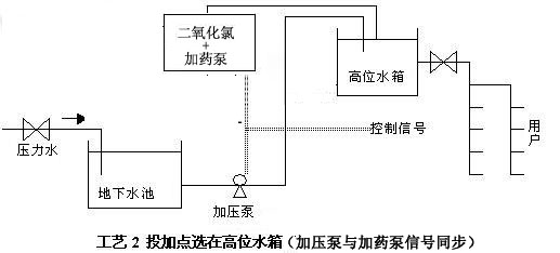 投加点在高位水箱